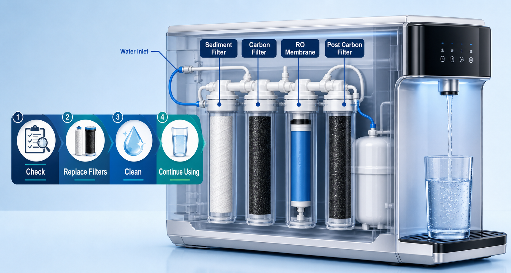 Cutaway educational illustration of a modern RO dispenser with sediment, carbon, RO membrane, and post-carbon stages plus a four-step maintenance journey.