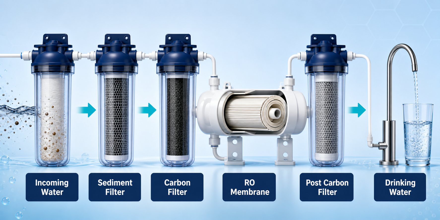 Educational illustration showing incoming water passing through sediment, carbon, RO membrane, and post-carbon filtration before reaching the drinking-water outlet.